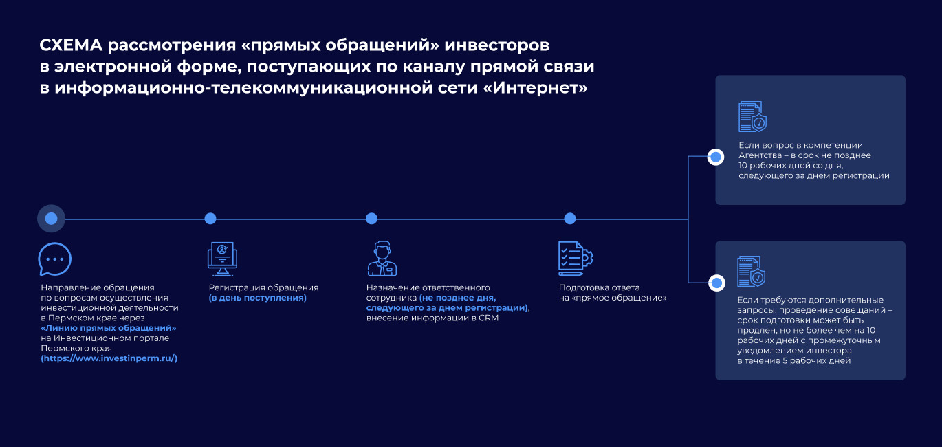 Схема рассмотрения «прямых обращений» инвесторов в электронной форме, поступающих по каналу прямой связи в информационно-телекоммуникационной сети «Интернет»